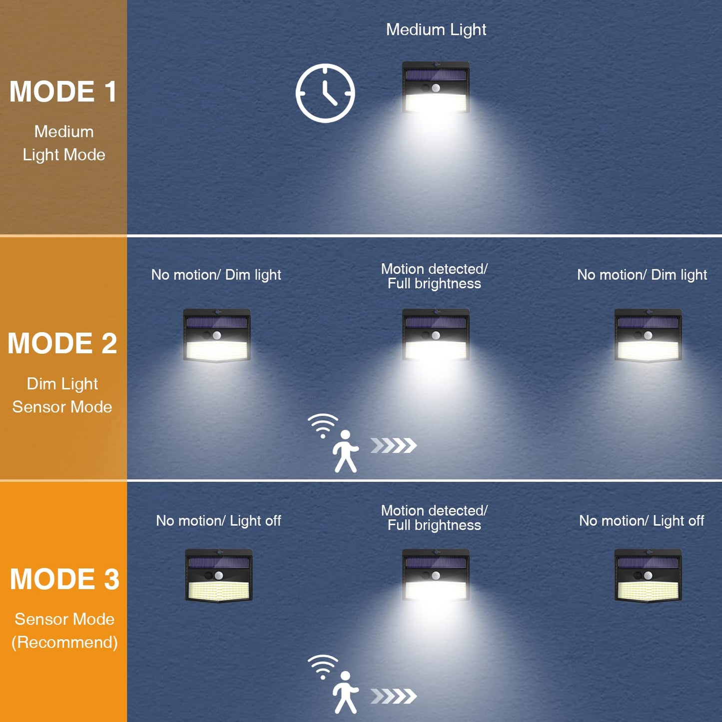 Peasur Lampe Solaire Extérieur Détecteur de Mouvement【Lot de 3 de 138LED】 Lumière étanche Sans Fil 3 Modes Spot LED éclairage extérieur solaire pour Jardin Decoration